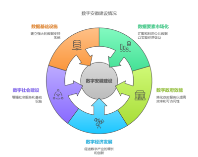 安徽加速推进“数字安徽”建设，公共数据规模突破3400亿条，赋能人工智能发展新纪元