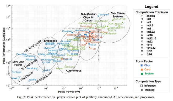 MIT发布《人工智能加速器》2022年度综述论文，详解80+类AI芯片性能优劣与公共数据之关键角色